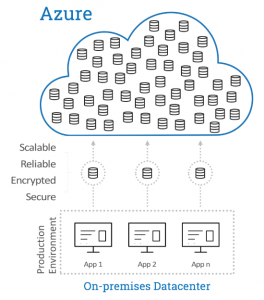 Azure site recovery